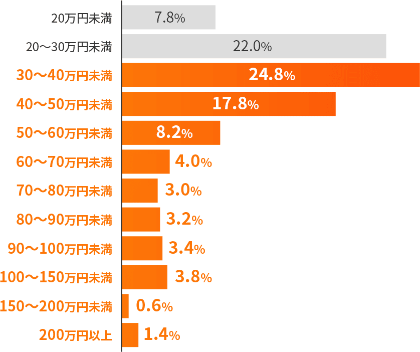 月の平均賃金っていくら？