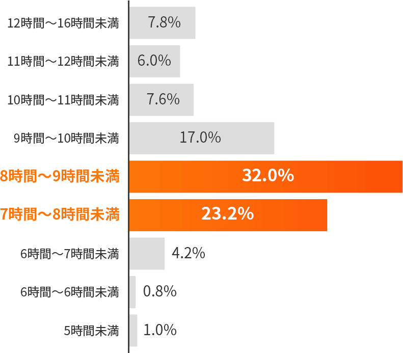 1日の平均労働時間は？